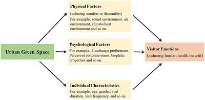 Critical factors influencing visitor emotions: analysis of “restorativeness” in urban park visits in Fuzhou, China